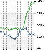 Home Value Graphic